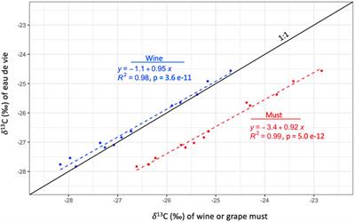 Carbon Isotope Discrimination as an Indicator of Vine Water Status is Comparable in Grape Must, Wine, and Distilled Wine Spirits